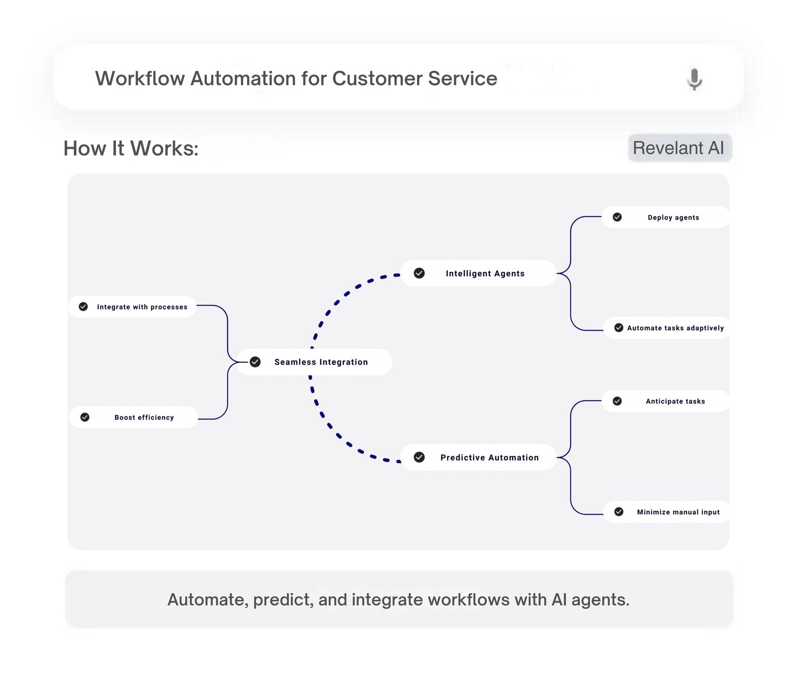 Diagram explaining how Workflow Automation integrates with customer service through seamless integration, intelligent agents, and predictive automation.