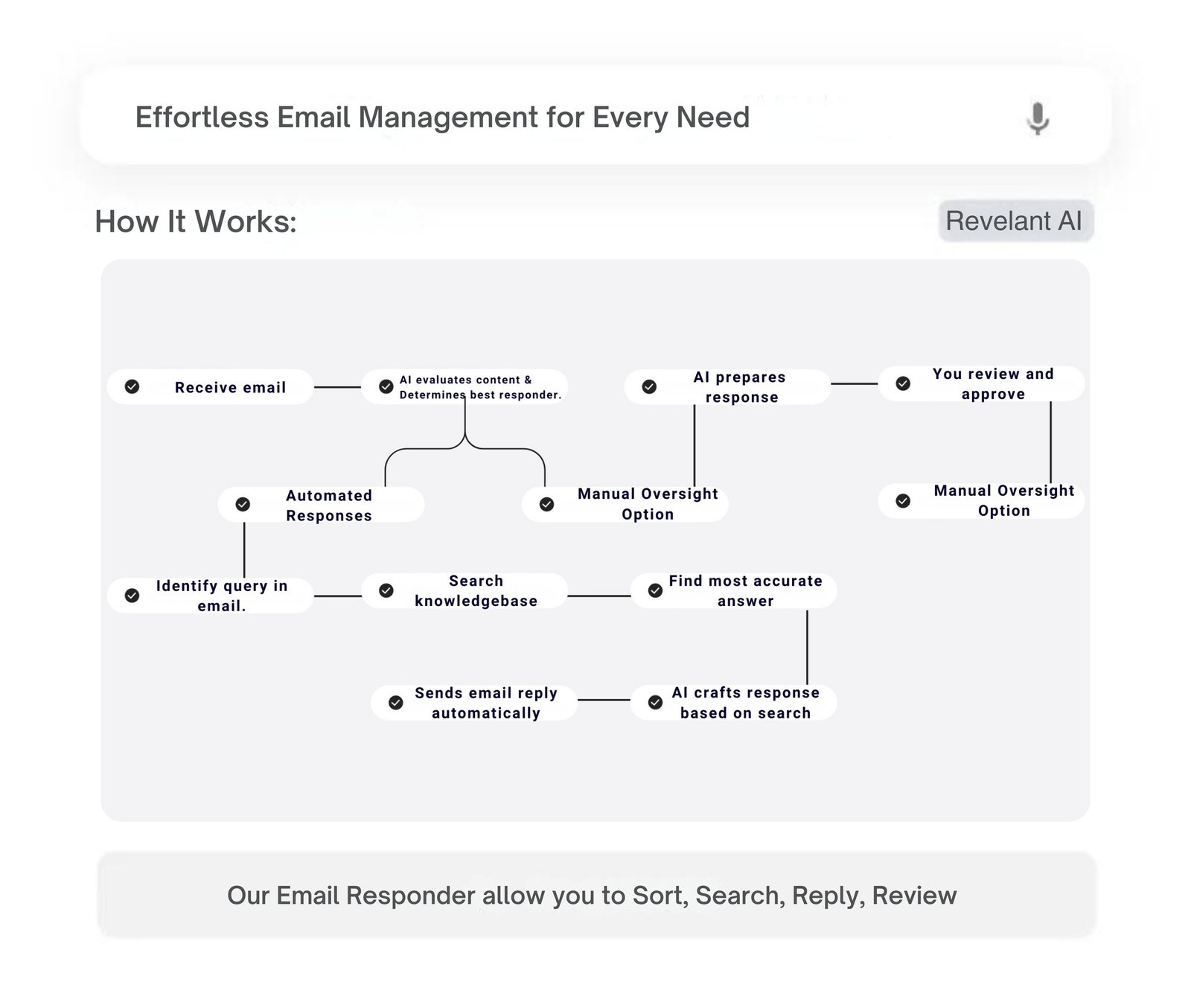 Flowchart of an automatic email responder system, showing the process from receiving emails to AI-driven responses and manual oversight options