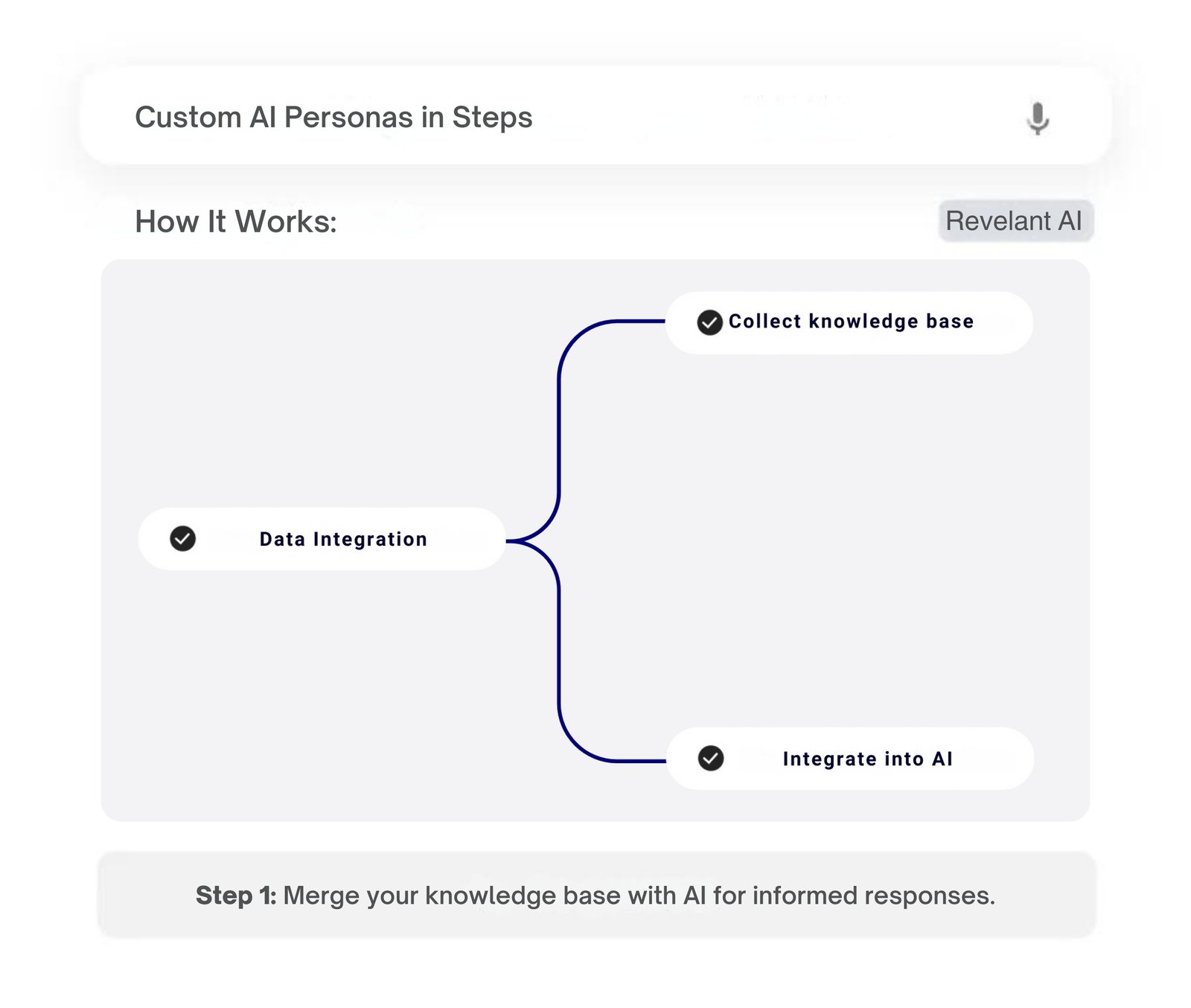 Infographic showing step 1 of creating custom AI personas with data integration, including knowledge base collection and AI integration.