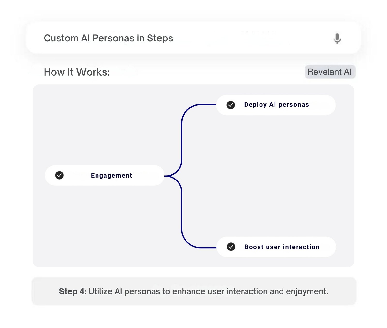 Illustration of step 4 in Revelant AI's custom AI personas setup, detailing the deployment of AI personas to boost user interaction
