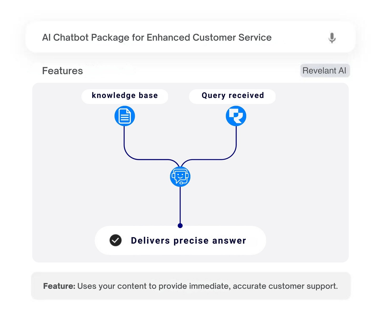 AI chatbot feature showing instant answers process from query received to delivering precise answer.