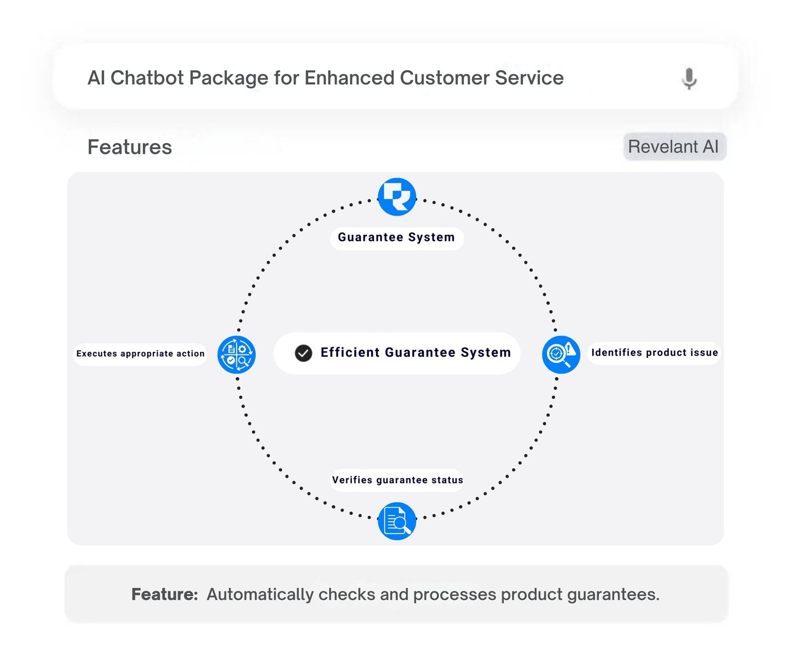 AI chatbot's guarantee system identifies product issues, verifies guarantee status, and executes appropriate action.